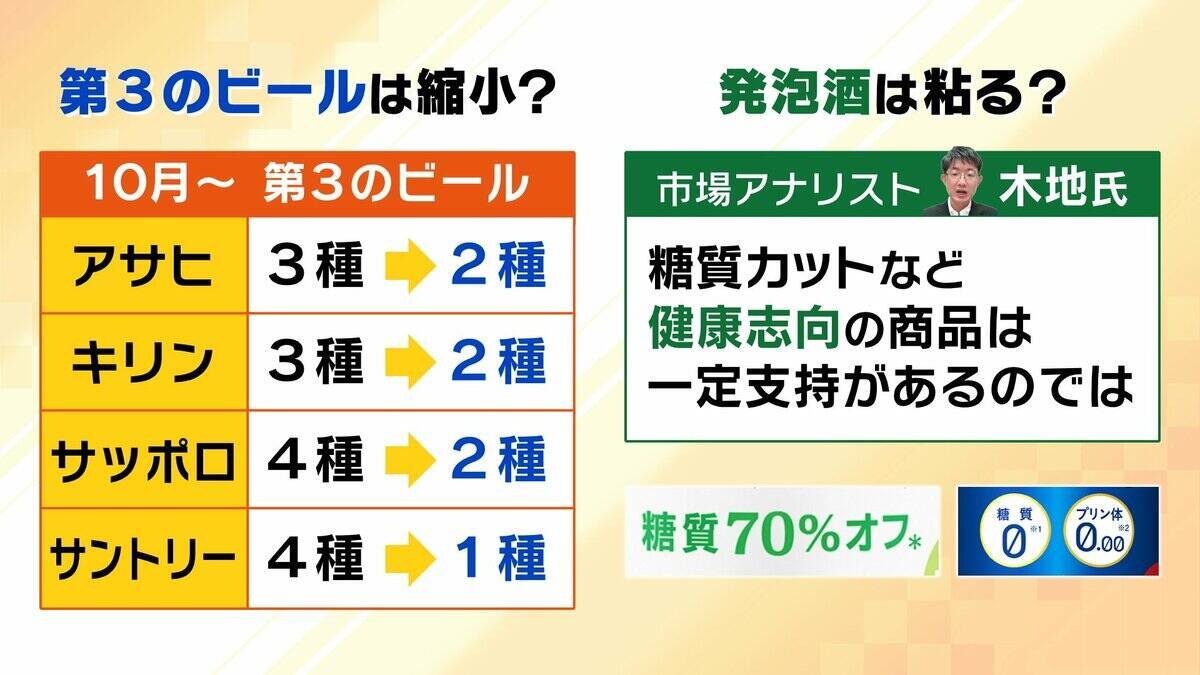 【酒税一本化】ビール業界が激変！？“発泡酒系”は増税/ビールは減税　企業努力で安さ追求「第3のビール」はどうなる…専門家「10月以降はビールにいくか他のお酒にいくか」