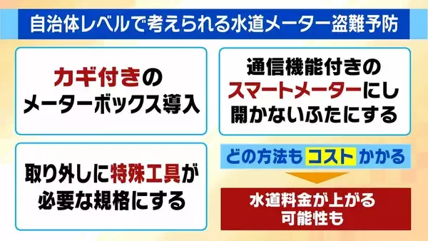 「【水道メーター盗難多発】銅価格の高騰→“換金目当て”の窃盗か…狙われやすいのは「空き家の多い集合住宅」自治体レベルで対策すれば「水道料金が上がる可能性」」の画像