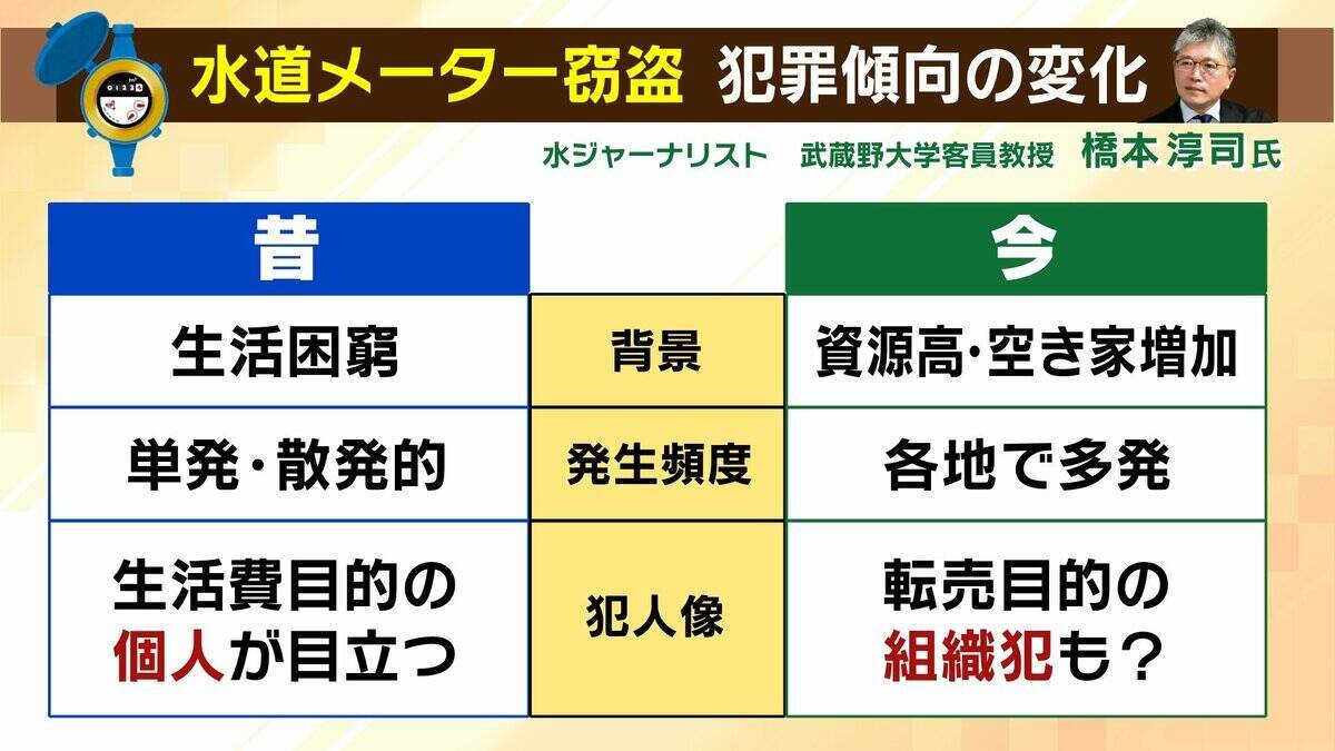 【水道メーター盗難多発】銅価格の高騰→“換金目当て”の窃盗か…狙われやすいのは「空き家の多い集合住宅」自治体レベルで対策すれば「水道料金が上がる可能性」