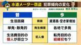 「【水道メーター盗難多発】銅価格の高騰→“換金目当て”の窃盗か…狙われやすいのは「空き家の多い集合住宅」自治体レベルで対策すれば「水道料金が上がる可能性」」の画像3