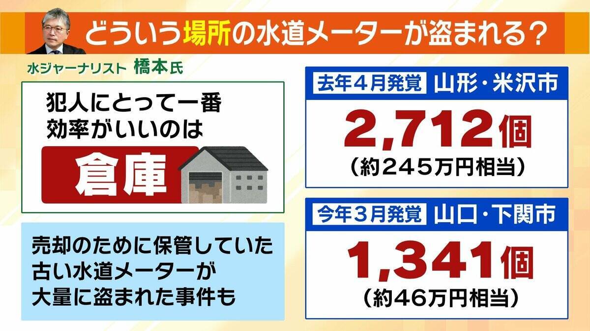 【水道メーター盗難多発】銅価格の高騰→“換金目当て”の窃盗か…狙われやすいのは「空き家の多い集合住宅」自治体レベルで対策すれば「水道料金が上がる可能性」