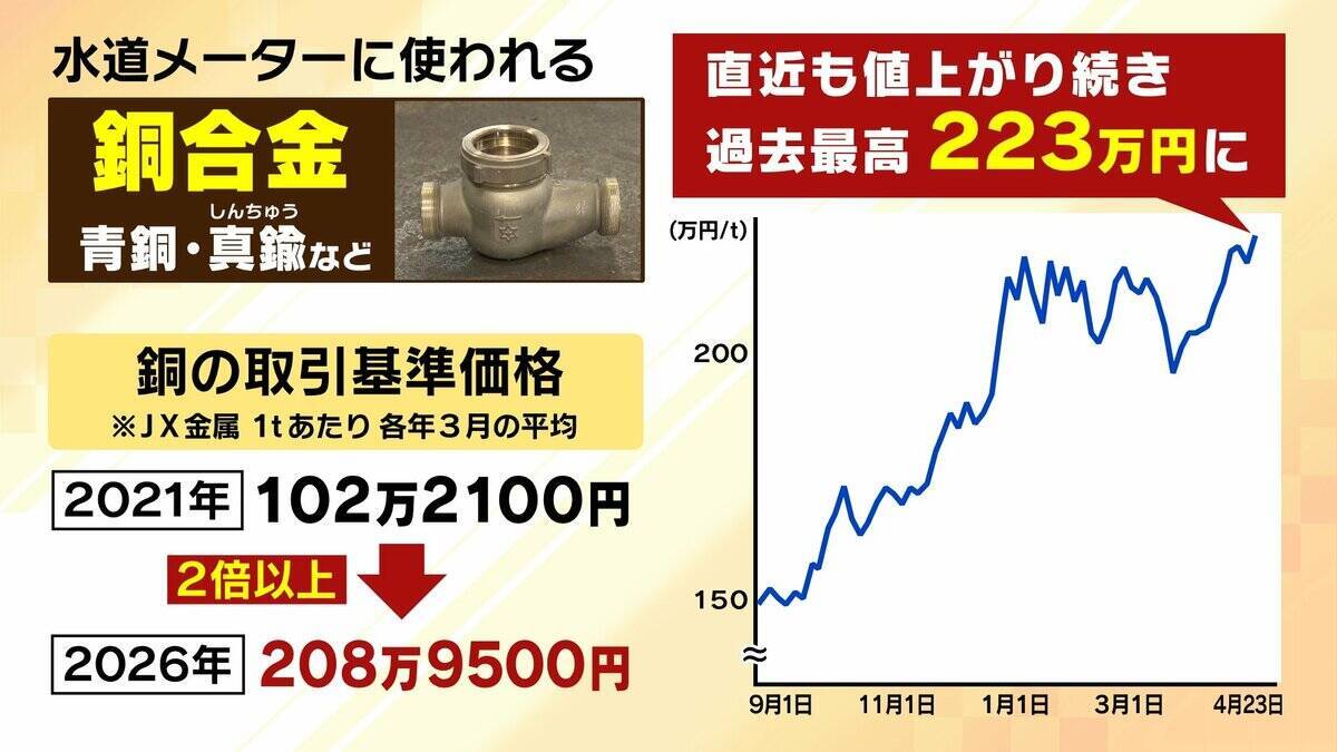 【水道メーター盗難多発】銅価格の高騰→“換金目当て”の窃盗か…狙われやすいのは「空き家の多い集合住宅」自治体レベルで対策すれば「水道料金が上がる可能性」