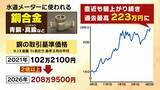「【水道メーター盗難多発】銅価格の高騰→“換金目当て”の窃盗か…狙われやすいのは「空き家の多い集合住宅」自治体レベルで対策すれば「水道料金が上がる可能性」」の画像6