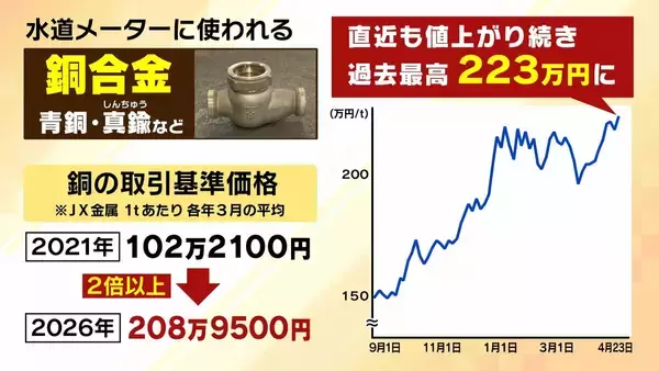 「【水道メーター盗難多発】銅価格の高騰→“換金目当て”の窃盗か…狙われやすいのは「空き家の多い集合住宅」自治体レベルで対策すれば「水道料金が上がる可能性」」の画像