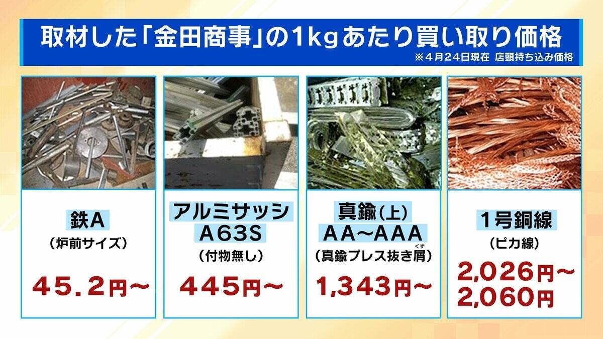【水道メーター盗難多発】銅価格の高騰→“換金目当て”の窃盗か…狙われやすいのは「空き家の多い集合住宅」自治体レベルで対策すれば「水道料金が上がる可能性」