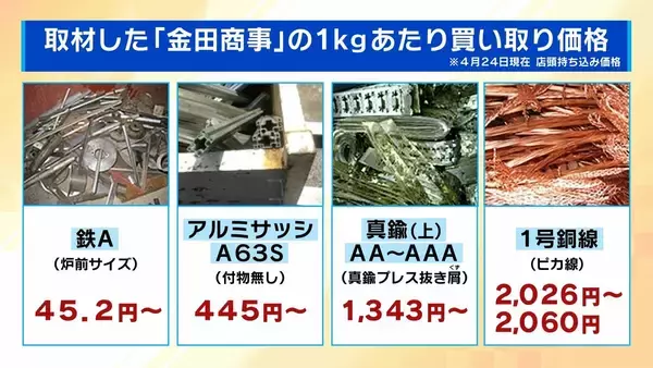 「【水道メーター盗難多発】銅価格の高騰→“換金目当て”の窃盗か…狙われやすいのは「空き家の多い集合住宅」自治体レベルで対策すれば「水道料金が上がる可能性」」の画像