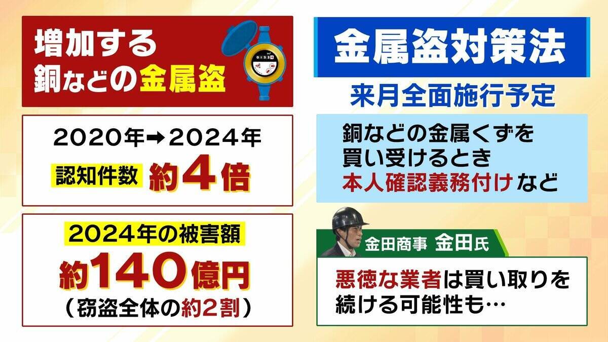 【水道メーター盗難多発】銅価格の高騰→“換金目当て”の窃盗か…狙われやすいのは「空き家の多い集合住宅」自治体レベルで対策すれば「水道料金が上がる可能性」