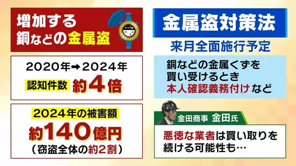 「【水道メーター盗難多発】銅価格の高騰→“換金目当て”の窃盗か…狙われやすいのは「空き家の多い集合住宅」自治体レベルで対策すれば「水道料金が上がる可能性」」の画像