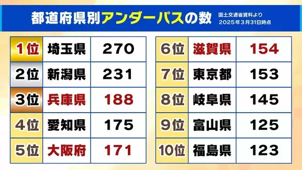 「【アンダーパス冠水】車水没で死亡事故も…千葉豪雨を受け各地で導入「事前通行規制」発令条件は？大雨時は「通らないことが基本」事前に位置を知る方法は？」の画像