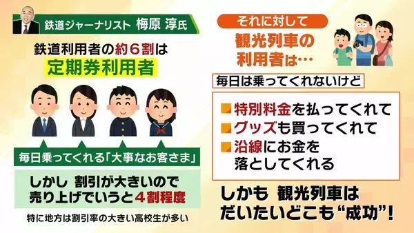 「【増える観光列車】背景に鉄道会社の“懐事情”か「毎日は乗ってくれないが…」　鉄道ジャーナリストの関西イチオシ列車『お手軽』『グルメ特化』な２本とは？」の画像