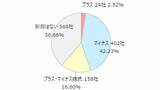「【39年ぶり歴史的円安】関西企業952社に聞く「経営にプラス？マイナス？」「望ましい円相場は？」規模別・業種別の調査で見えてきた“ホンネ”【東京商工リサーチ調査】」の画像1