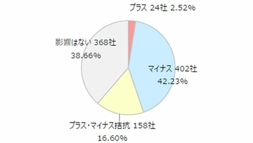 【39年ぶり歴史的円安】関西企業952社に聞く「経営にプラス？マイナス？」「望ましい円相場は？」規模別・業種別の調査で見えてきた“ホンネ”【東京商工リサーチ調査】