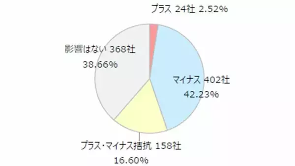 【39年ぶり歴史的円安】関西企業952社に聞く「経営にプラス？マイナス？」「望ましい円相場は？」規模別・業種別の調査で見えてきた“ホンネ”【東京商工リサーチ調査】