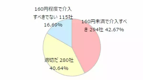 「【39年ぶり歴史的円安】関西企業952社に聞く「経営にプラス？マイナス？」「望ましい円相場は？」規模別・業種別の調査で見えてきた“ホンネ”【東京商工リサーチ調査】」の画像
