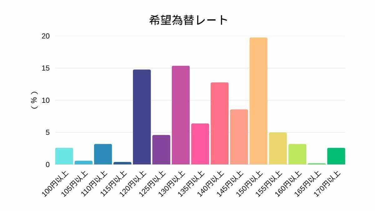 【39年ぶり歴史的円安】関西企業952社に聞く「経営にプラス？マイナス？」「望ましい円相場は？」規模別・業種別の調査で見えてきた“ホンネ”【東京商工リサーチ調査】