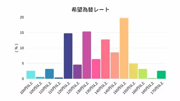 「【39年ぶり歴史的円安】関西企業952社に聞く「経営にプラス？マイナス？」「望ましい円相場は？」規模別・業種別の調査で見えてきた“ホンネ”【東京商工リサーチ調査】」の画像