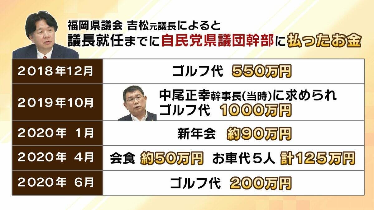 【弁護士解説】福岡県議が主張「自民党県議団幹部に約2000万円を渡した」議長ポストへの上納金か　贈収賄などの可能性を指摘も「おそらく時効が成立している」