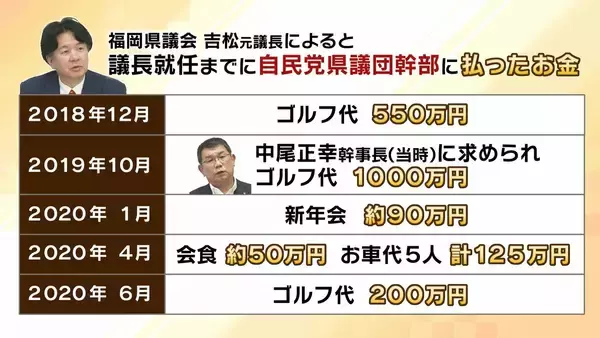 「【弁護士解説】福岡県議が主張「自民党県議団幹部に約2000万円を渡した」議長ポストへの上納金か　贈収賄などの可能性を指摘も「おそらく時効が成立している」」の画像