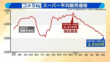 【今度はコメ余り】値下がりで5kg2000円台も “令和のコメ騒動”から一転なぜ？　高騰経てコメ離れ＆在庫処理で“泣く泣く安売り”　今後はさらに安くなる？