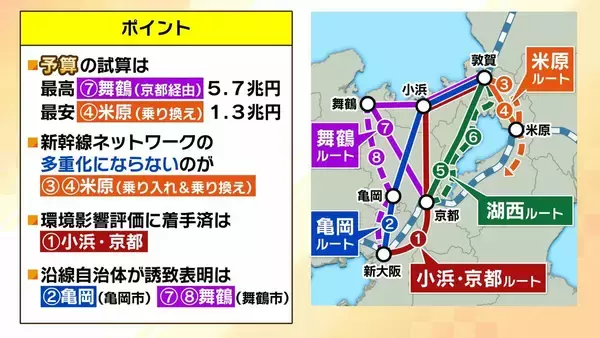 「【北陸新幹線】延伸ルートの選定大詰め　小浜・京都ルートに懸念示す京都仏教会が『請願書』を提出「一度突き進んでしまったら戻らない」　地下水・財政負担…問題山積の中どうなる？」の画像