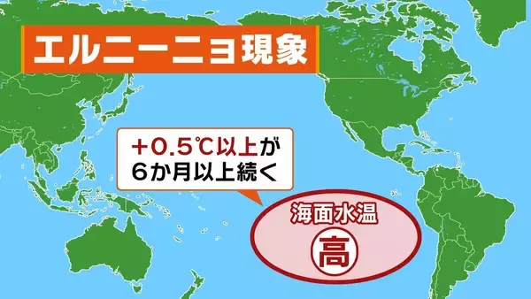 【エルニーニョ現象】冬にかけて続く確率「100％」暖冬や勢力の強い台風が懸念　ことしは“スーパーエルニーニョ”発生のおそれも…過去には日本に甚大な被害もたらす　気象庁が監視速報を発表