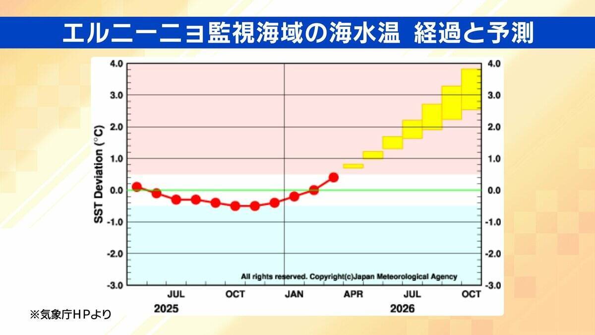 【エルニーニョ現象】冬にかけて続く確率「100％」暖冬や勢力の強い台風が懸念　ことしは“スーパーエルニーニョ”発生のおそれも…過去には日本に甚大な被害もたらす　気象庁が監視速報を発表
