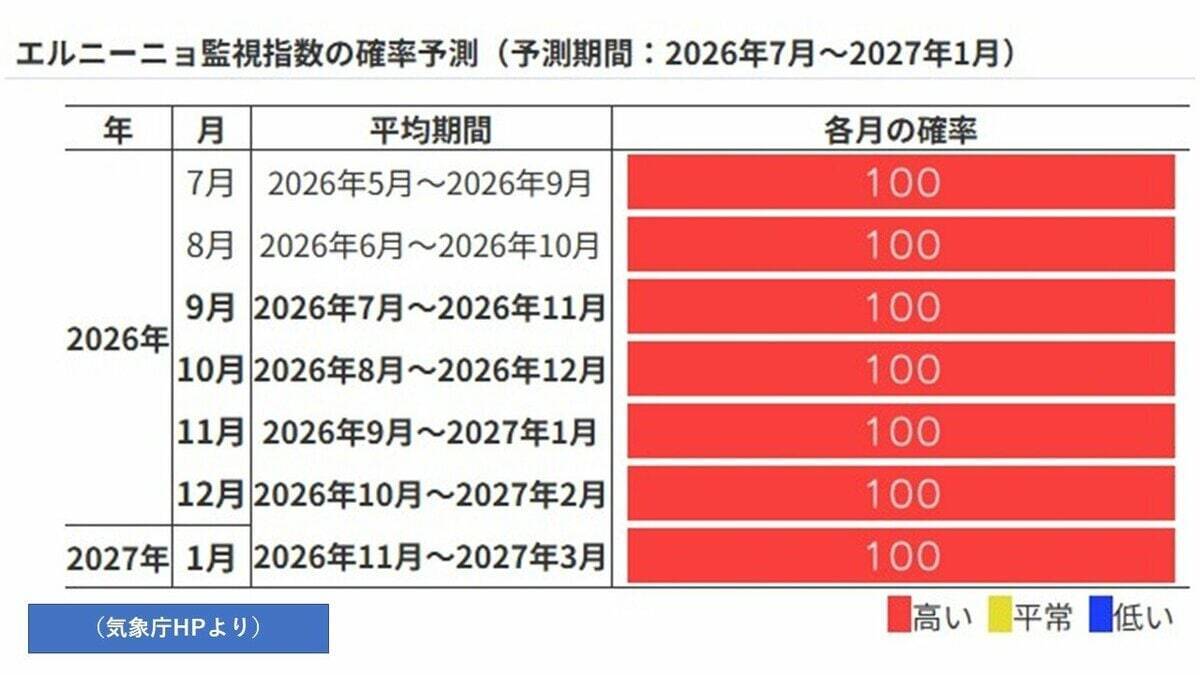 【エルニーニョ現象】冬にかけて続く確率「100％」暖冬や勢力の強い台風が懸念　ことしは“スーパーエルニーニョ”発生のおそれも…過去には日本に甚大な被害もたらす　気象庁が監視速報を発表