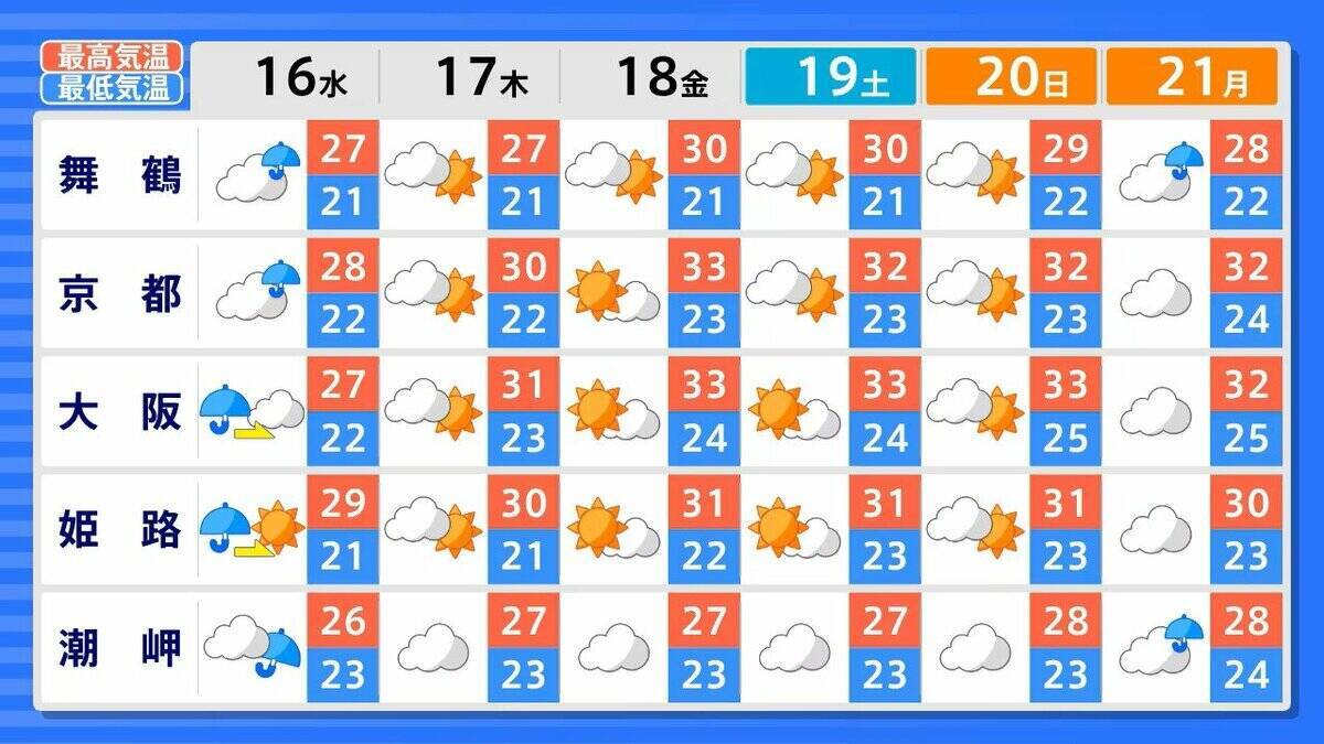 １０年に１度程度の「かなりの高温」　北海道から九州にかけてシルバーウィークの２０日ごろから　平年に比べ＋１．８～２．５℃　農作物・家畜の管理や熱中症に注意