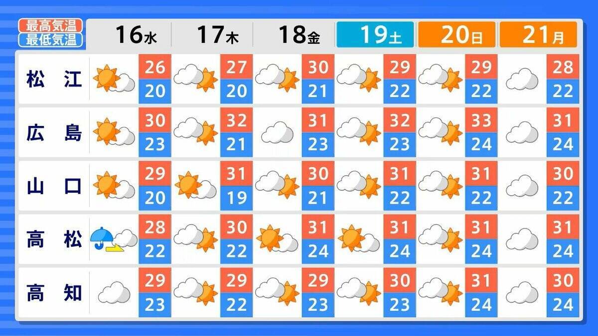 １０年に１度程度の「かなりの高温」　北海道から九州にかけてシルバーウィークの２０日ごろから　平年に比べ＋１．８～２．５℃　農作物・家畜の管理や熱中症に注意