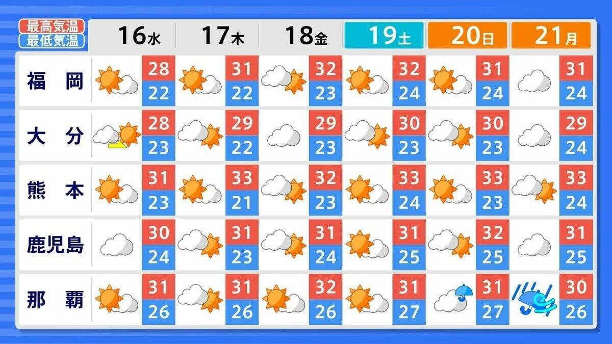 １０年に１度程度の「かなりの高温」　北海道から九州にかけてシルバーウィークの２０日ごろから　平年に比べ＋１．８～２．５℃　農作物・家畜の管理や熱中症に注意