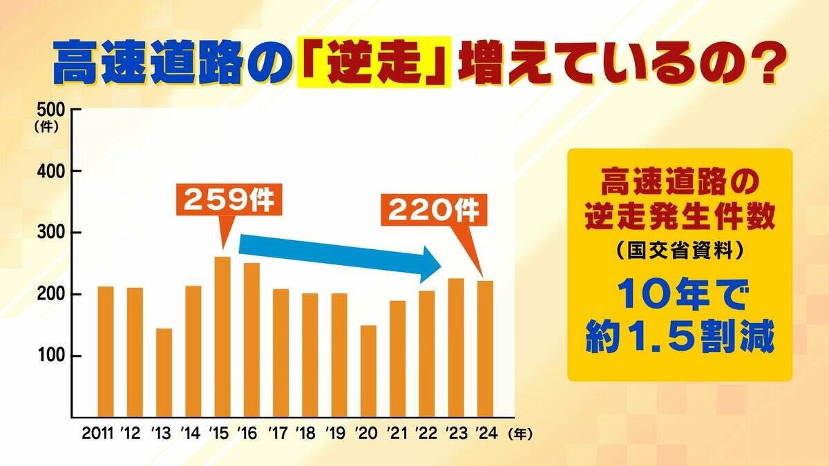 【相次ぐ高速道路逆走】原因の約半数は「道間違い」がきっかけ　うっかり出口を間違えてしまったら…正しい行動は？　認知症疑いの高齢ドライバーで「逆走の認識ない」ケースも
