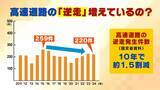 「【相次ぐ高速道路逆走】原因の約半数は「道間違い」がきっかけ　うっかり出口を間違えてしまったら…正しい行動は？　認知症疑いの高齢ドライバーで「逆走の認識ない」ケースも」の画像2