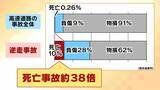 「【相次ぐ高速道路逆走】原因の約半数は「道間違い」がきっかけ　うっかり出口を間違えてしまったら…正しい行動は？　認知症疑いの高齢ドライバーで「逆走の認識ない」ケースも」の画像4
