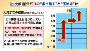 「タバコのポイ捨て」がビル火災の原因か　飲食店元従業員の男性に「重過失失火」の疑い…その重さは？　消防隊員2人死亡との因果関係「行為と結果はかなり乖離」【弁護士解説】