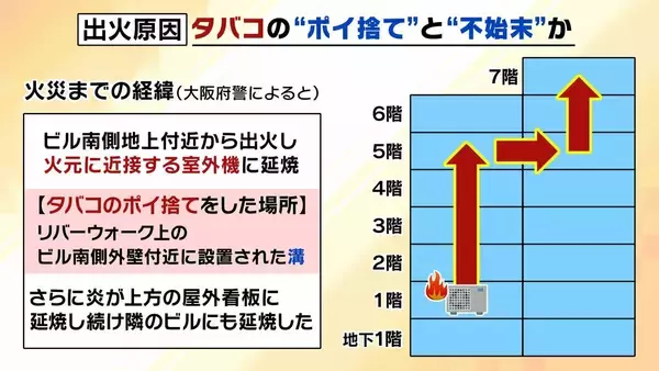「タバコのポイ捨て」がビル火災の原因か　飲食店元従業員の男性に「重過失失火」の疑い…その重さは？　消防隊員2人死亡との因果関係「行為と結果はかなり乖離」【弁護士解説】