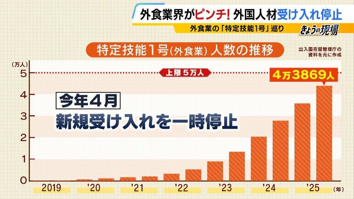 人手不足なのになぜ？外食業界で働く外国人「特定技能1号」の新規受け入れ停止　病院・介護施設の調理現場にも打撃「1人1.5倍の力で働いてもらっている」