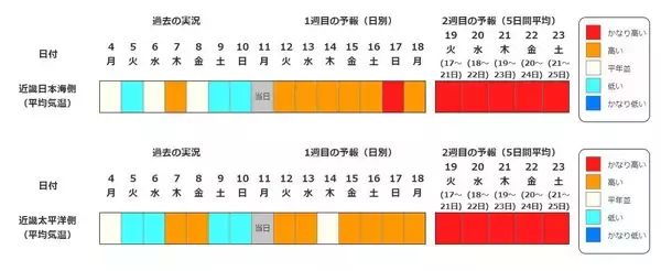 【また“10年に1度”…】東北・関東甲信・近畿など北海道除く全国各地で17日頃から気温が「かなり高くなる」可能性　奄美は20日・沖縄は21日から　気象庁・早期天候情報