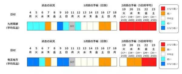 「【また“10年に1度”…】東北・関東甲信・近畿など北海道除く全国各地で17日頃から気温が「かなり高くなる」可能性　奄美は20日・沖縄は21日から　気象庁・早期天候情報」の画像