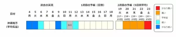 「【また“10年に1度”…】東北・関東甲信・近畿など北海道除く全国各地で17日頃から気温が「かなり高くなる」可能性　奄美は20日・沖縄は21日から　気象庁・早期天候情報」の画像