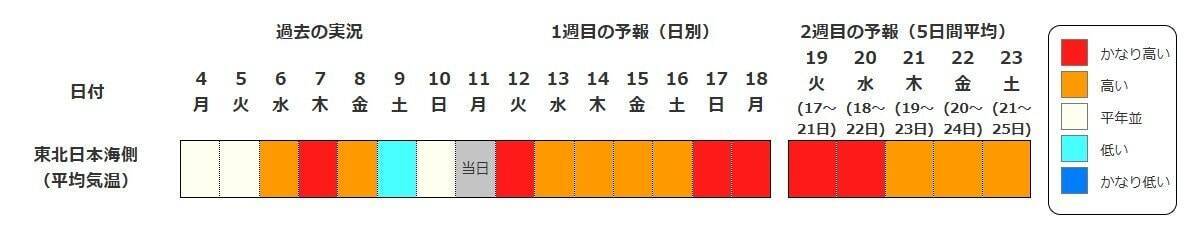【また“10年に1度”…】東北・関東甲信・近畿など北海道除く全国各地で17日頃から気温が「かなり高くなる」可能性　奄美は20日・沖縄は21日から　気象庁・早期天候情報