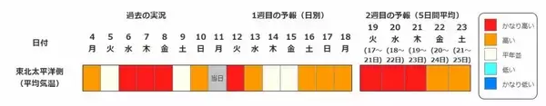 「【また“10年に1度”…】東北・関東甲信・近畿など北海道除く全国各地で17日頃から気温が「かなり高くなる」可能性　奄美は20日・沖縄は21日から　気象庁・早期天候情報」の画像