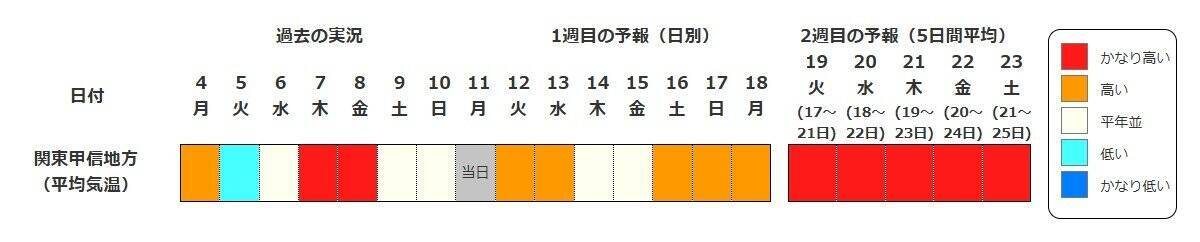 【また“10年に1度”…】東北・関東甲信・近畿など北海道除く全国各地で17日頃から気温が「かなり高くなる」可能性　奄美は20日・沖縄は21日から　気象庁・早期天候情報