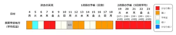 「【また“10年に1度”…】東北・関東甲信・近畿など北海道除く全国各地で17日頃から気温が「かなり高くなる」可能性　奄美は20日・沖縄は21日から　気象庁・早期天候情報」の画像