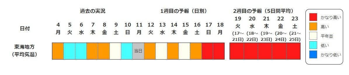 【また“10年に1度”…】東北・関東甲信・近畿など北海道除く全国各地で17日頃から気温が「かなり高くなる」可能性　奄美は20日・沖縄は21日から　気象庁・早期天候情報