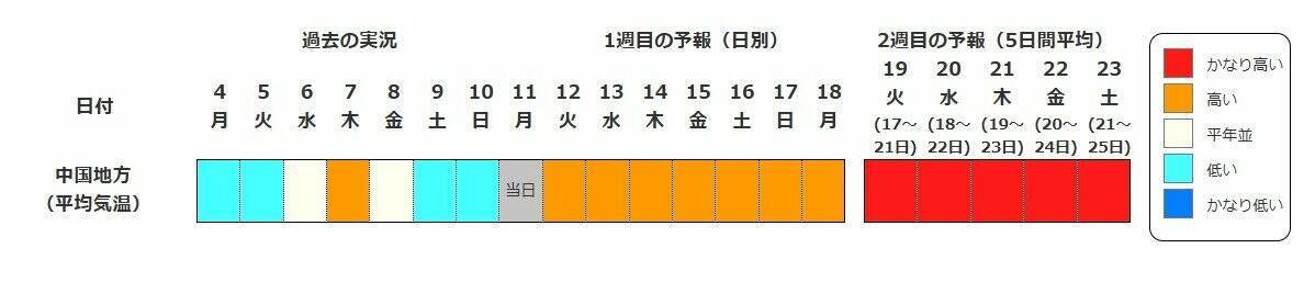 【また“10年に1度”…】東北・関東甲信・近畿など北海道除く全国各地で17日頃から気温が「かなり高くなる」可能性　奄美は20日・沖縄は21日から　気象庁・早期天候情報