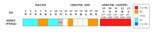 「【また“10年に1度”…】東北・関東甲信・近畿など北海道除く全国各地で17日頃から気温が「かなり高くなる」可能性　奄美は20日・沖縄は21日から　気象庁・早期天候情報」の画像