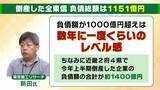 「【負債総額1151億円】決済代行会社『全東信』の倒産劇…潮目が変わった「コロナ禍」「社員逮捕」決定打となったのは？飲食店は衝撃「お金は返ってこないと覚悟を」」の画像3