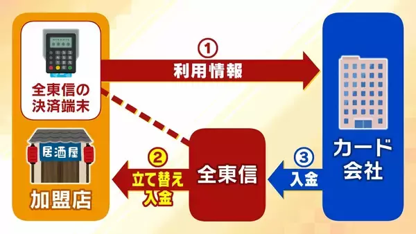 「【負債総額1151億円】決済代行会社『全東信』の倒産劇…潮目が変わった「コロナ禍」「社員逮捕」決定打となったのは？飲食店は衝撃「お金は返ってこないと覚悟を」」の画像