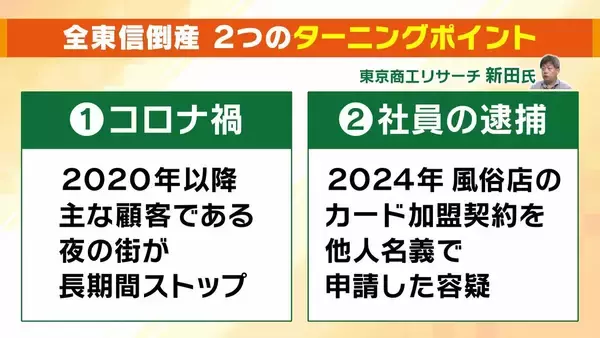 「【負債総額1151億円】決済代行会社『全東信』の倒産劇…潮目が変わった「コロナ禍」「社員逮捕」決定打となったのは？飲食店は衝撃「お金は返ってこないと覚悟を」」の画像