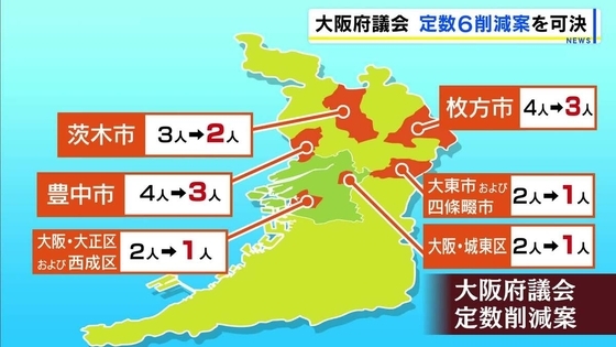 【大阪府議会】維新提出の議員定数79→73に減らす条例案が可決　来年4月の統一地方選から適用へ「定数変えず区割り変える案も検討すべき」と反対相次ぐ